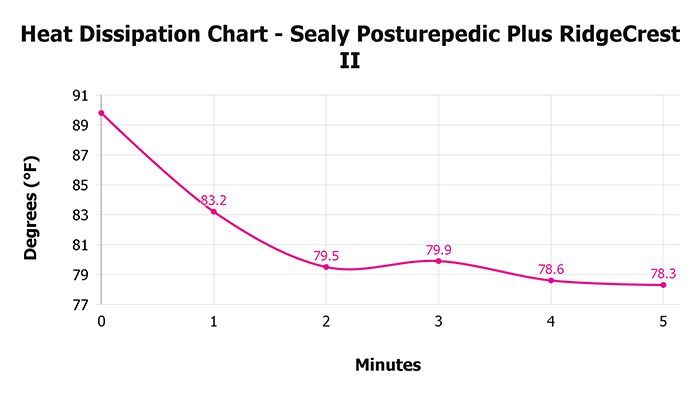 Sealy Posturepedic Plus Ridgecrest Ii V 1 3 Heat Dissipation Chart 1