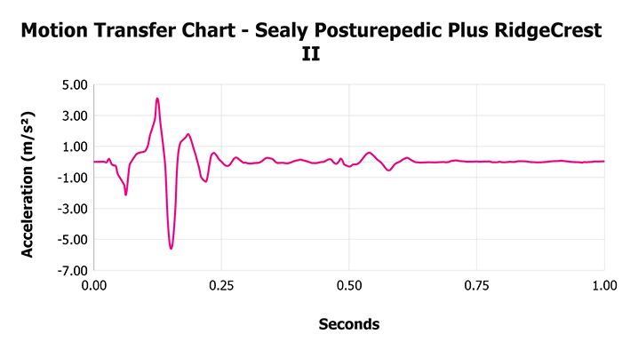 Sealy Posturepedic Plus Ridgecrest Ii V 1 3 Motion Transfer Chart 1
