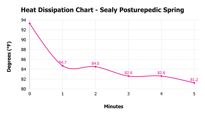 Sealy Posturepedic Spring V 1 3 Heat Dissipation Chart 1