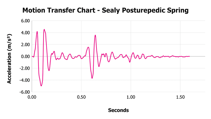 Sealy Posturepedic Spring V 1 3 Motion Transfer Chart 1