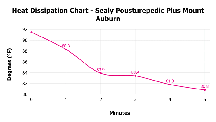 Sealy Pousturepedic Plus Mount Auburn Heat Dissipation Chart