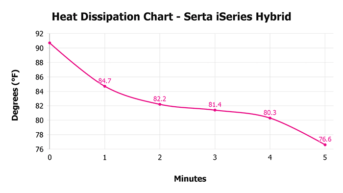 Serta Iseries Hybrid V 1 3 Heat Dissipation Chart 1