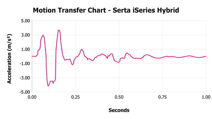 Serta Iseries Hybrid V 1 3 Motion Transfer Chart 1