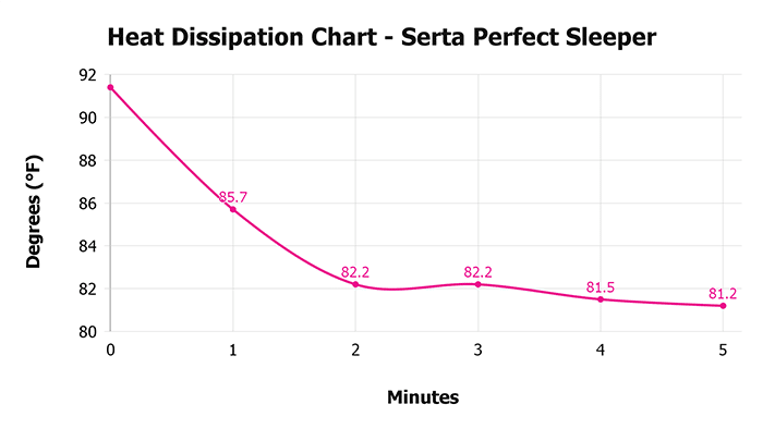 Serta Perfect Sleeper V 1 3 Heat Dissipation Chart 1