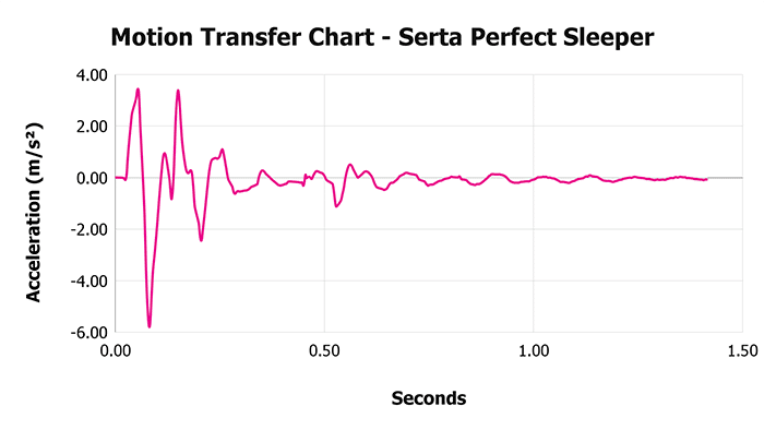 Serta Perfect Sleeper V 1 3 Motion Transfer Chart 1
