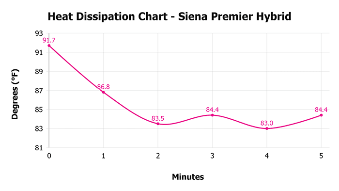 Siena Premier Hybrid V 1 3 Heat Dissipation Chart 1 Siena Premier Hybrid V 1 3 Heat Dissipation Chart 1