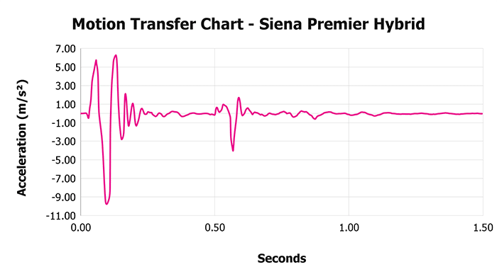 Siena Premier Hybrid V 1 3 Motion Transfer Chart 1 Siena Premier Hybrid V 1 3 Motion Transfer Chart 1