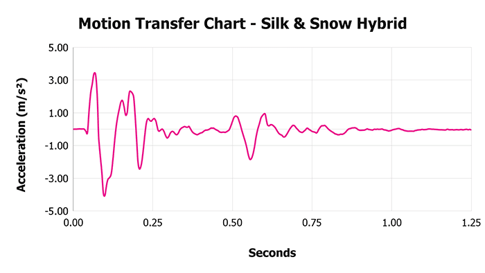 Silk & Snow Hybrid Motion Transfer Chart