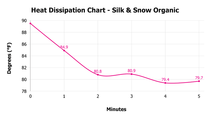 Silk & Snow Organic Heat Dissipation Chart 1
