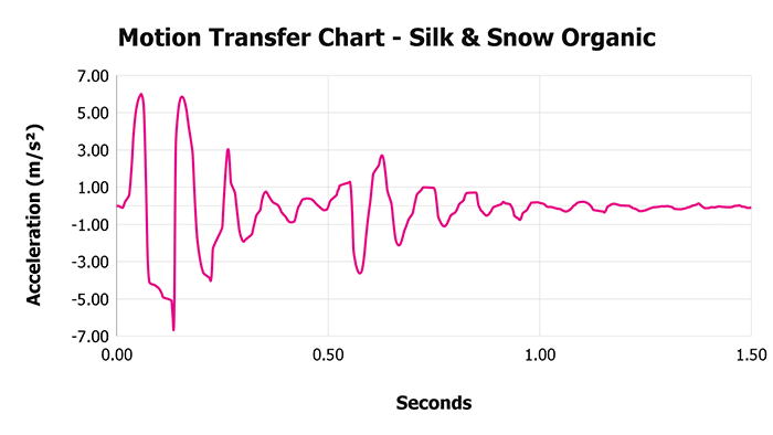 Silk & Snow Organic Motion Transfer Chart