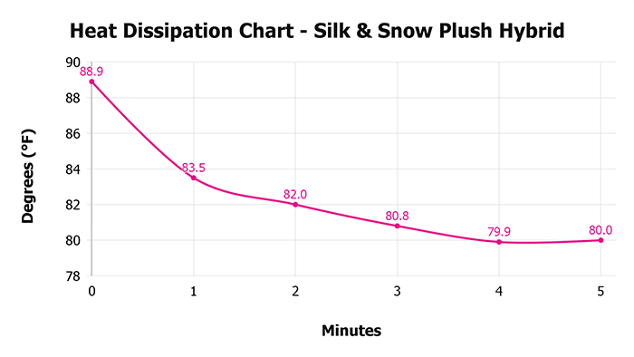 Silk & Snow Plush Hybrid V 1 3 Heat Dissipation Chart 1