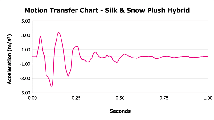 Silk & Snow Plush Hybrid V 1 3 Motion Transfer Chart 1
