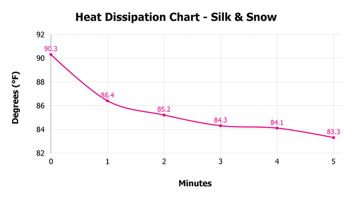 Silk & Snow V 1 3 Heat Dissipation Chart 1 Silk & Snow V 1 3 Heat Dissipation Chart 1