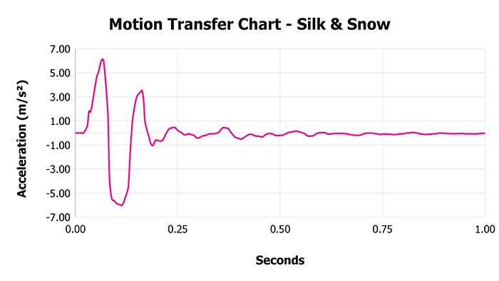 Silk & Snow V 1 3 Motion Transfer Chart 1 Silk & Snow V 1 3 Motion Transfer Chart 1