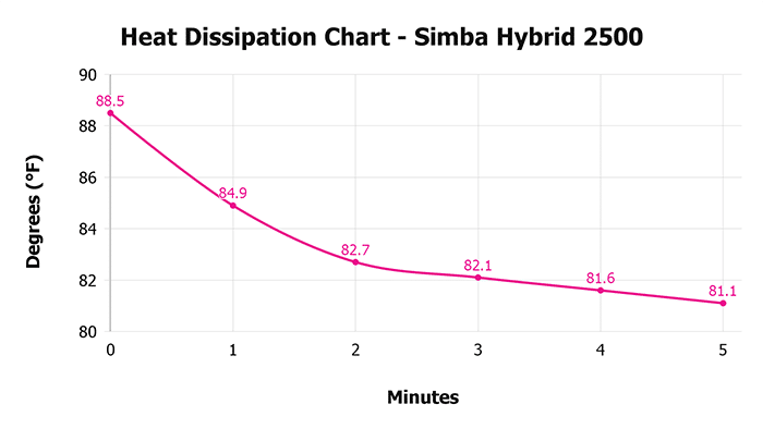 Simba Hybrid 2500 V 1 3 Heat Dissipation Chart 1