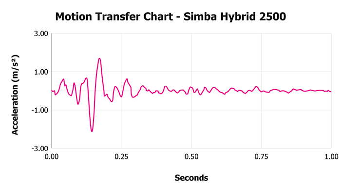 Simba Hybrid 2500 V 1 3 Motion Transfer Chart 1