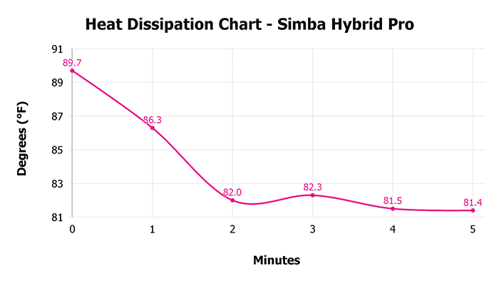 Simba Hybrid Pro V 1 3 Heat Dissipation Chart 1