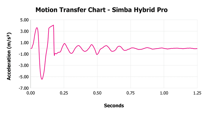 Simba Hybrid Pro V 1 3 Motion Transfer Chart 1