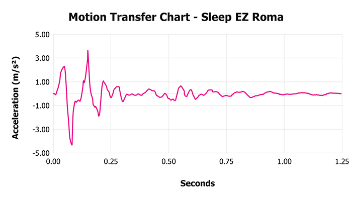 Sleep Ez Roma V 1 3 Motion Transfer Chart 1 Sleep Ez Roma V 1 3 Motion Transfer Chart 1
