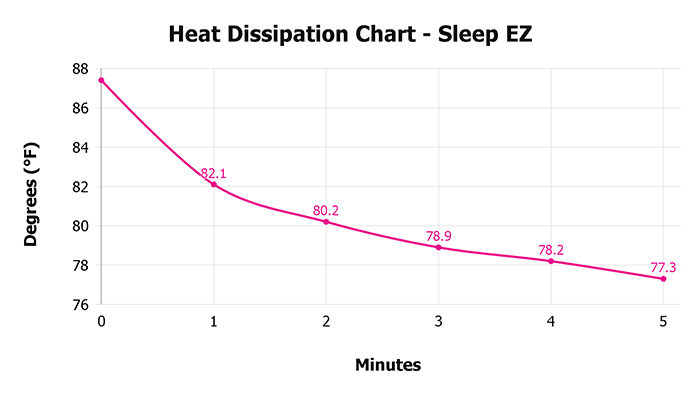 Sleep Ez V 1 3 Heat Dissipation Chart 1