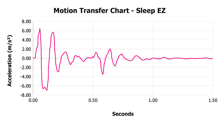 Sleep Ez V 1 3 Motion Transfer Chart 1