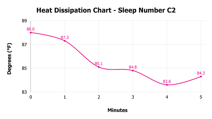 Sleep Number C2 V 1 3 Heat Dissipation Chart 1 Sleep Number C2 V 1 3 Heat Dissipation Chart 1