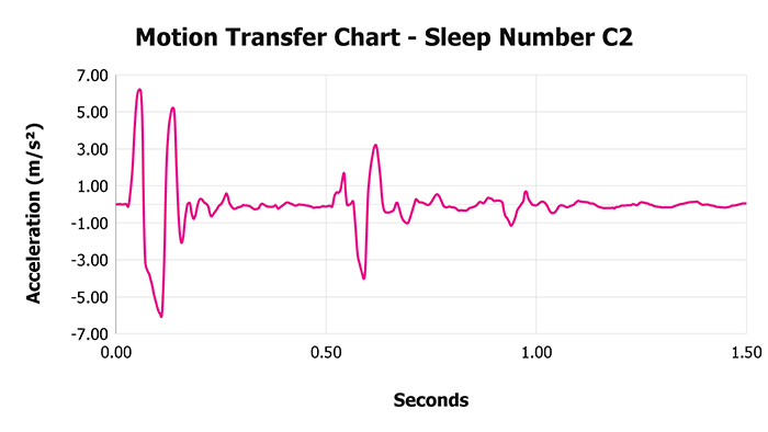 Sleep Number C2 V 1 3 Motion Transfer Chart 1 Sleep Number C2 V 1 3 Motion Transfer Chart 1