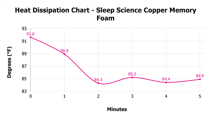 Sleep Science Copper Memory Foam V 1 3 Heat Dissipation Chart 1
