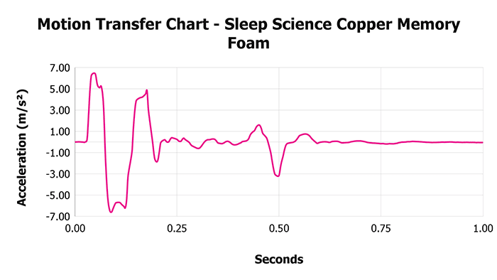 Sleep Science Copper Memory Foam V 1 3 Motion Transfer Chart 1