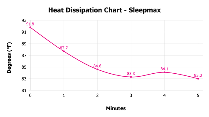 Sleepmax V 1 3 Heat Dissipation Chart