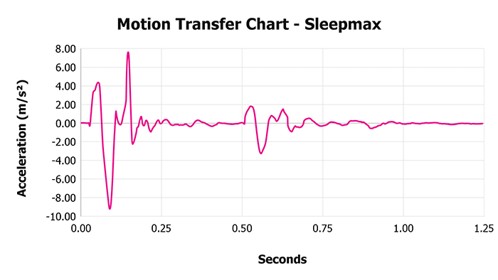 Sleepmax V 1 3 Motion Transfer Chart