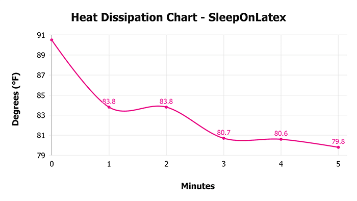 Sleeponlatex V 1 3 Heat Dissipation Chart 1