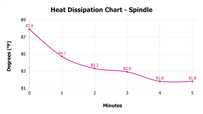 Spindle V 1 3 Heat Dissipation Chart 1