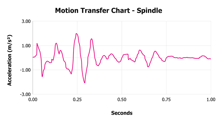 Spindle V 1 3 Motion Transfer Chart 1