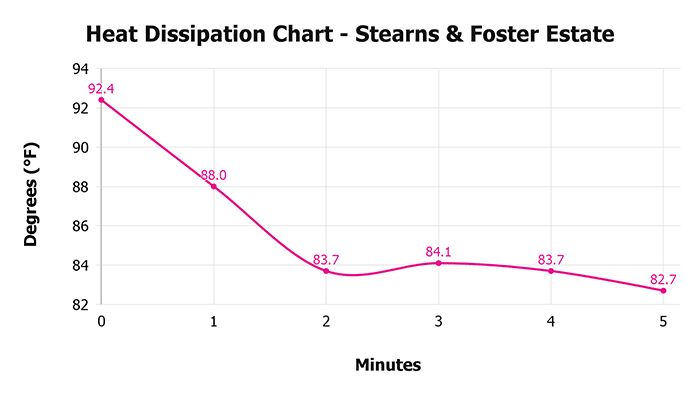 Stearns & Foster Estate V 1 3 Heat Dissipation Chart 1 Stearns & Foster Estate V 1 3 Heat Dissipation Chart 1