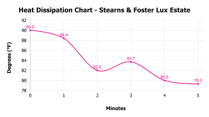 Stearns & Foster Lux Estate V 1 3 Heat Dissipation Chart 1 Stearns & Foster Lux Estate V 1 3 Heat Dissipation Chart 1