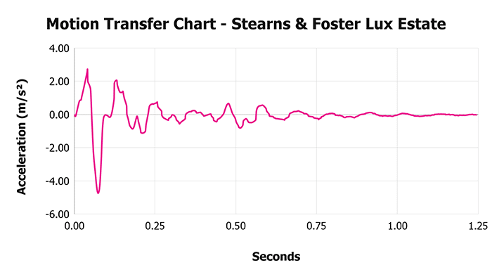 Stearns & Foster Lux Estate V 1 3 Motion Transfer Chart 1 Stearns & Foster Lux Estate V 1 3 Motion Transfer Chart 1