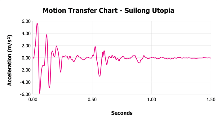 Suilong Utopia Motion Transfer Chart