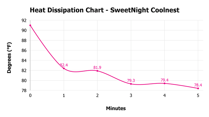 Sweetnight Coolnest Heat Dissipation Chart