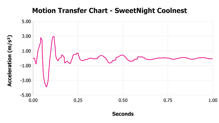 Sweetnight Coolnest Motion Transfer Chart