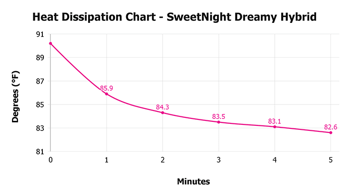 Sweetnight Dreamy Hybrid Heat Dissipation Chart