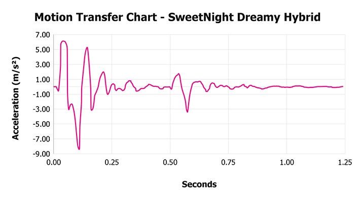 Sweetnight Dreamy Hybrid Motion Transfer Chart