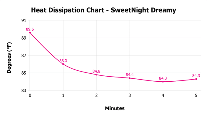 Sweetnight Dreamy V 1 3 Heat Dissipation Chart 1