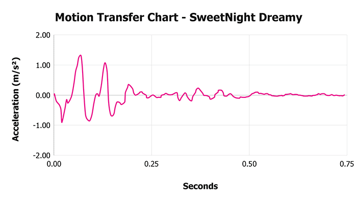 Sweetnight Dreamy V 1 3 Motion Transfer Chart 1