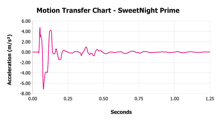 Sweetnight Prime Motion Transfer Chart
