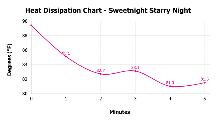 Sweetnight Starry Night V 1 3 Heat Dissipation Chart 1