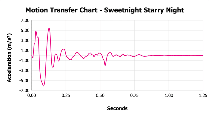 Sweetnight Starry Night V 1 3 Motion Transfer Chart 1