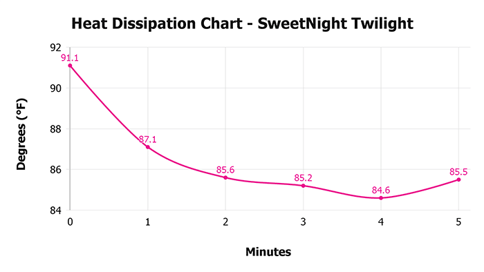 Sweetnight Twilight V 1 3 Heat Dissipation Chart 1