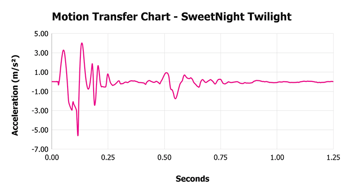 Sweetnight Twilight V 1 3 Motion Transfer Chart 1