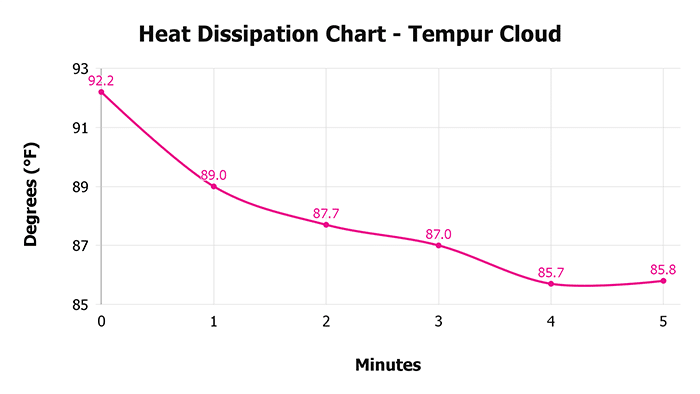 Tempur Cloud Heat Dissipation Chart